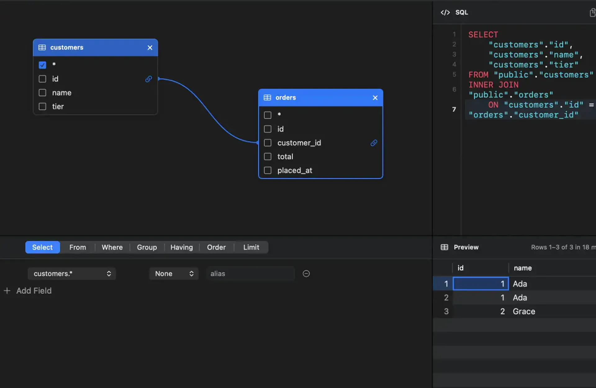 The visual query builder with two tables on the canvas joined on a foreign key, and the generated SQL beside them.